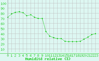 Courbe de l'humidit relative pour Bourg-Saint-Maurice (73)