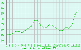 Courbe de l'humidit relative pour Cavalaire-sur-Mer (83)