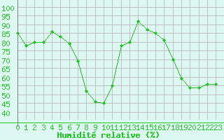 Courbe de l'humidit relative pour Le Luc - Cannet des Maures (83)