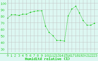 Courbe de l'humidit relative pour Thoiras (30)