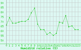 Courbe de l'humidit relative pour Aniane (34)