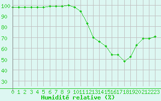Courbe de l'humidit relative pour Tauxigny (37)
