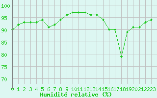 Courbe de l'humidit relative pour Chartres (28)