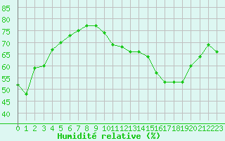 Courbe de l'humidit relative pour Cap de la Hve (76)