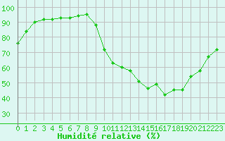Courbe de l'humidit relative pour Sgur-le-Chteau (19)