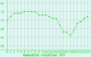 Courbe de l'humidit relative pour Boulaide (Lux)