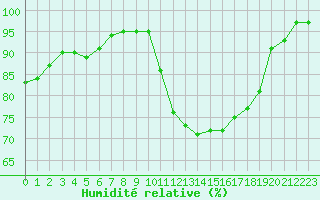 Courbe de l'humidit relative pour Alenon (61)