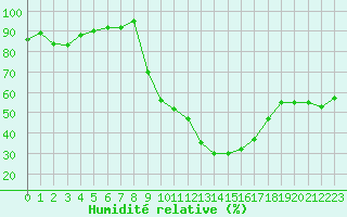 Courbe de l'humidit relative pour Carpentras (84)