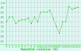 Courbe de l'humidit relative pour Champagne-sur-Seine (77)