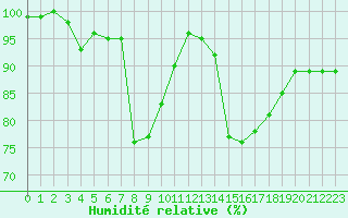 Courbe de l'humidit relative pour Croisette (62)