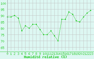 Courbe de l'humidit relative pour Chailles (41)