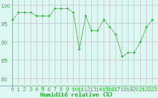 Courbe de l'humidit relative pour Brigueuil (16)