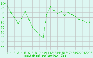 Courbe de l'humidit relative pour Lons-le-Saunier (39)