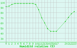 Courbe de l'humidit relative pour Rmering-ls-Puttelange (57)