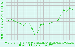 Courbe de l'humidit relative pour Cavalaire-sur-Mer (83)