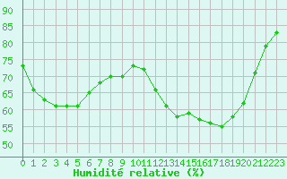Courbe de l'humidit relative pour Corny-sur-Moselle (57)