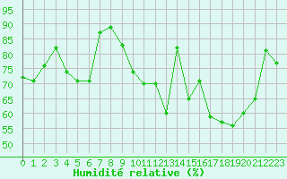 Courbe de l'humidit relative pour Dinard (35)