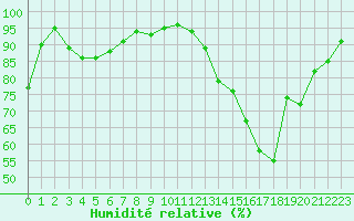 Courbe de l'humidit relative pour Nancy - Ochey (54)