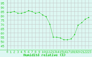 Courbe de l'humidit relative pour Hohrod (68)