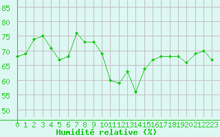 Courbe de l'humidit relative pour Clermont-Ferrand (63)