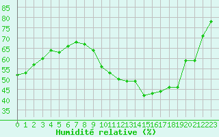 Courbe de l'humidit relative pour Abbeville (80)