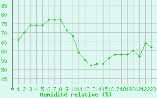 Courbe de l'humidit relative pour Lyon - Bron (69)