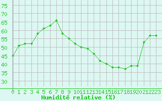 Courbe de l'humidit relative pour Plussin (42)
