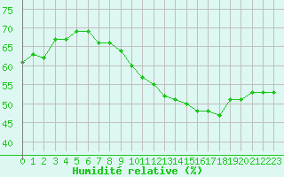 Courbe de l'humidit relative pour Villacoublay (78)
