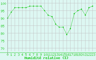 Courbe de l'humidit relative pour Vichy (03)