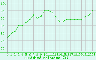 Courbe de l'humidit relative pour Boulogne (62)