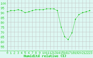 Courbe de l'humidit relative pour Langres (52) 