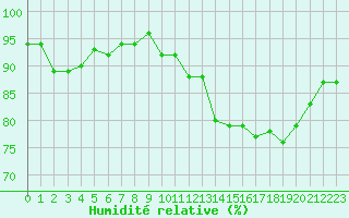 Courbe de l'humidit relative pour Sermange-Erzange (57)
