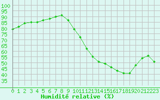 Courbe de l'humidit relative pour Nonaville (16)