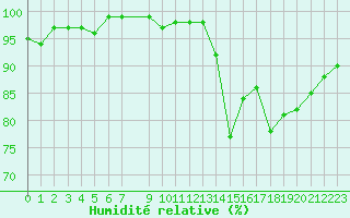 Courbe de l'humidit relative pour Connerr (72)