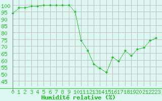 Courbe de l'humidit relative pour Le Havre - Octeville (76)
