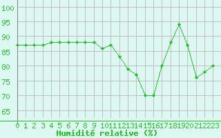 Courbe de l'humidit relative pour Charleville-Mzires (08)