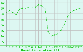 Courbe de l'humidit relative pour Pomrols (34)