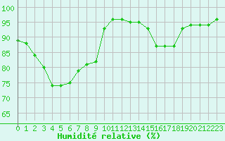 Courbe de l'humidit relative pour Beauvais (60)