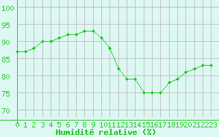 Courbe de l'humidit relative pour Saint-Bonnet-de-Bellac (87)