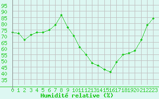 Courbe de l'humidit relative pour Thorigny (85)
