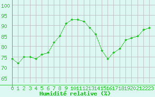 Courbe de l'humidit relative pour Montroy (17)