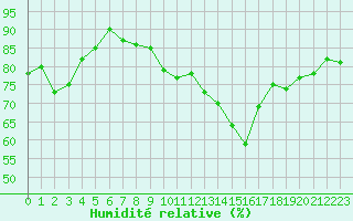 Courbe de l'humidit relative pour Beauvais (60)