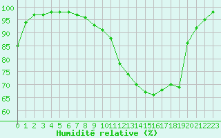 Courbe de l'humidit relative pour Dax (40)