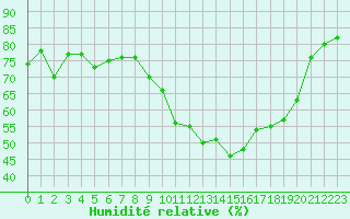 Courbe de l'humidit relative pour Bonnecombe - Les Salces (48)