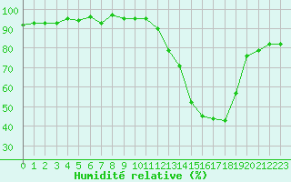 Courbe de l'humidit relative pour Hd-Bazouges (35)