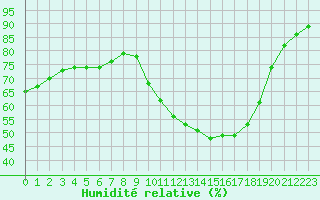 Courbe de l'humidit relative pour Salon-de-Provence (13)