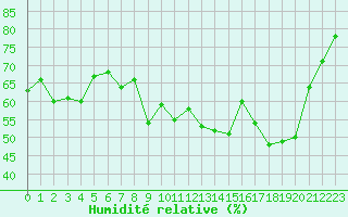 Courbe de l'humidit relative pour Cazaux (33)
