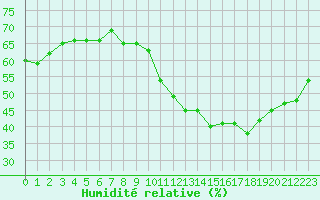 Courbe de l'humidit relative pour Saint-Sorlin-en-Valloire (26)