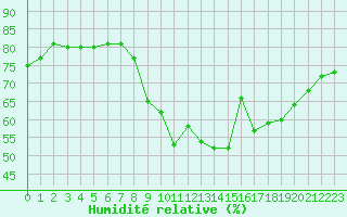 Courbe de l'humidit relative pour Marseille - Saint-Loup (13)