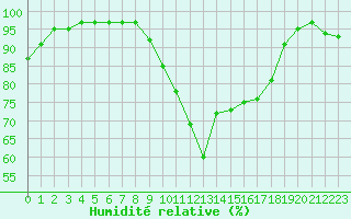Courbe de l'humidit relative pour Lorient (56)